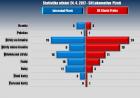 Plzeň snížila, v pátek 4. zápas v Edenu